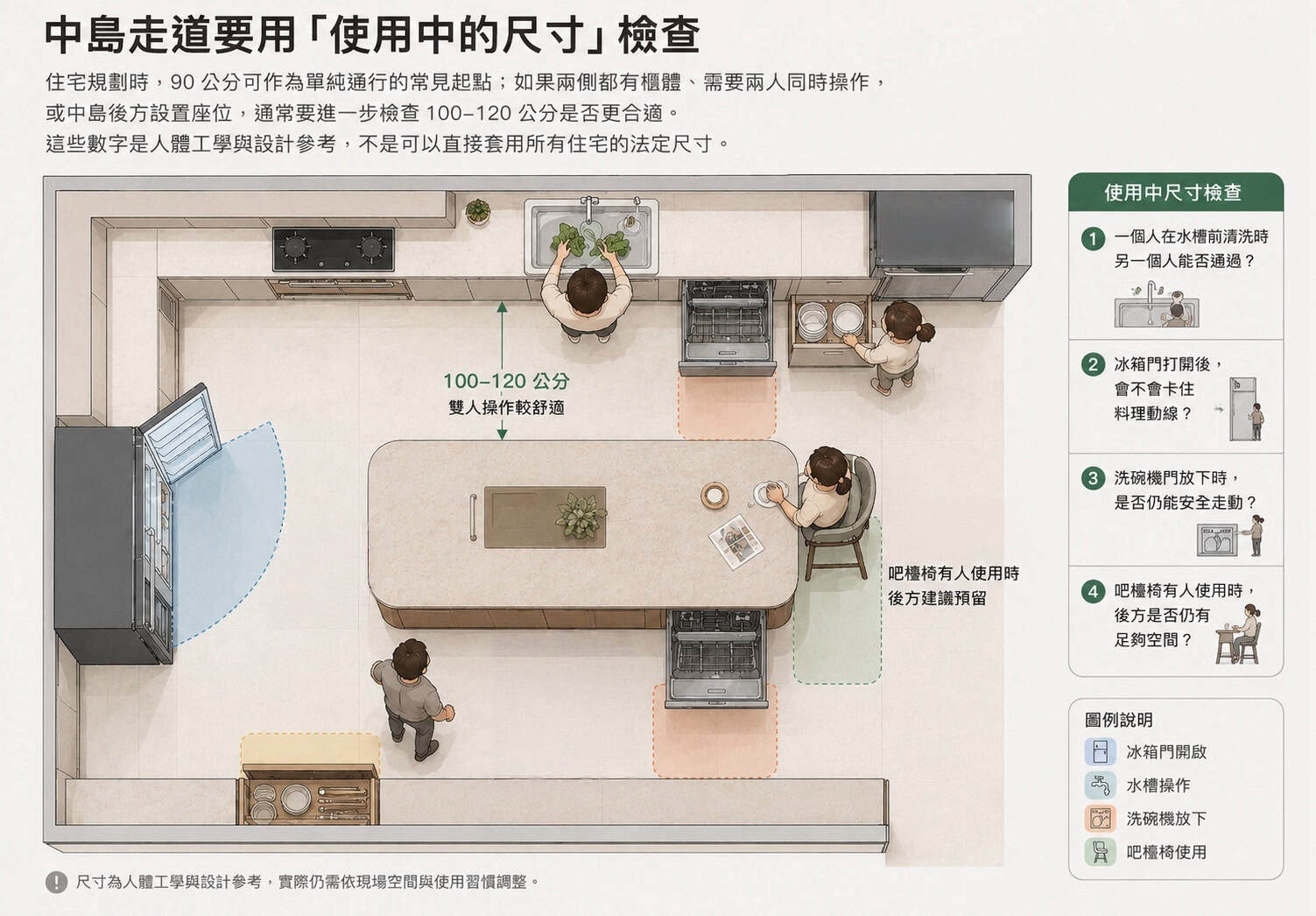 中島走道與櫃門開啟空間尺寸示意