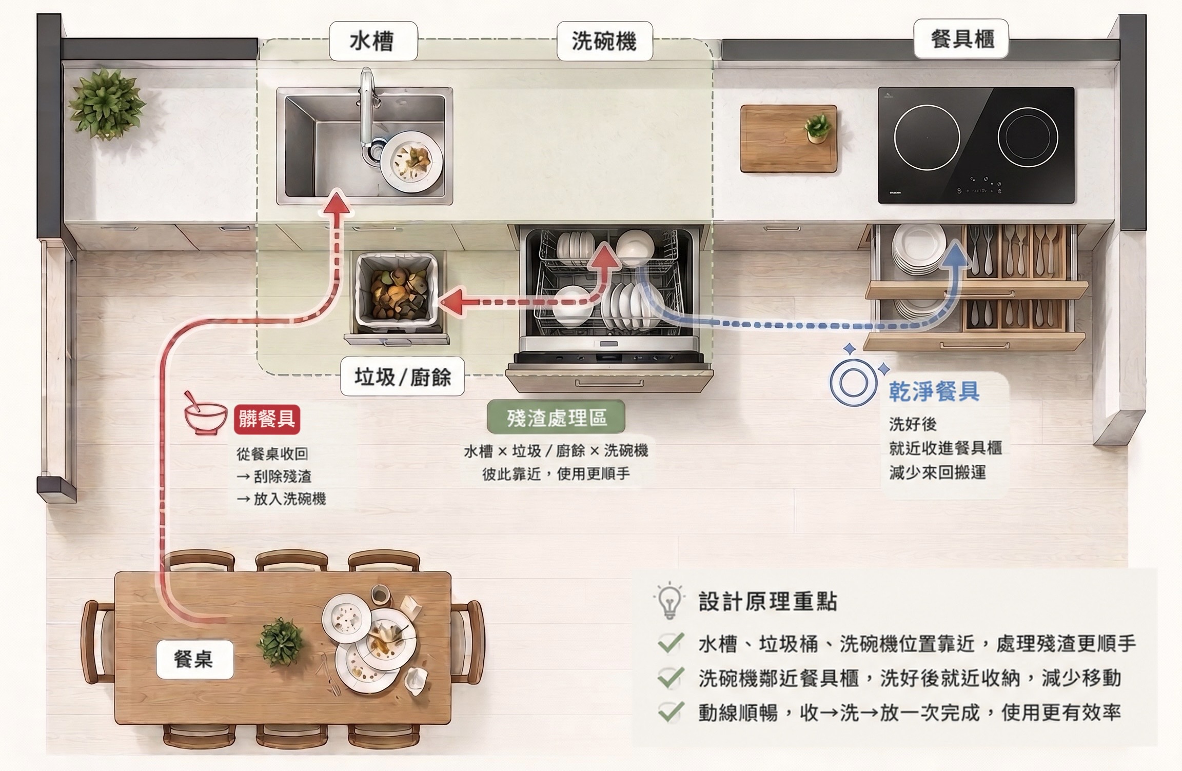 水槽、垃圾桶、洗碗機與餐具櫃的動線安排