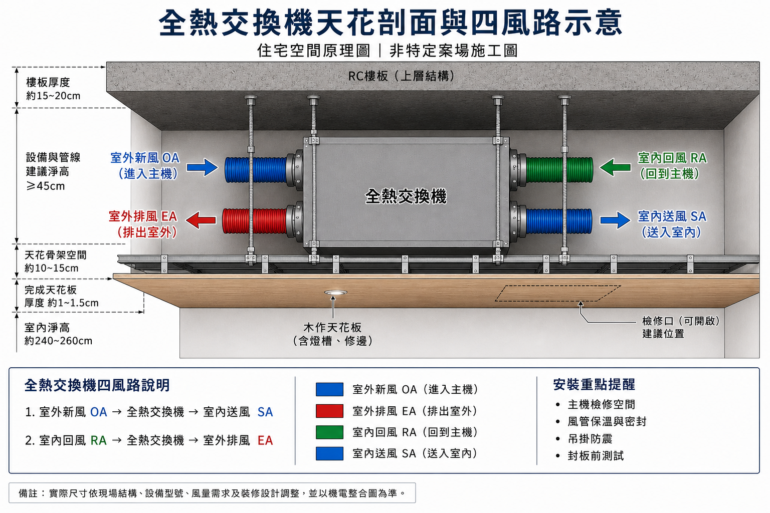 全熱交換機天花剖面與四風路示意:室外新風 OA、室外排風 EA、室內回風 RA、室內送風 SA