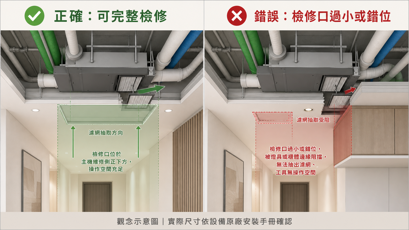 全熱交換機檢修口正確與錯誤示意,對照完整維修空間與檢修口過小或錯位