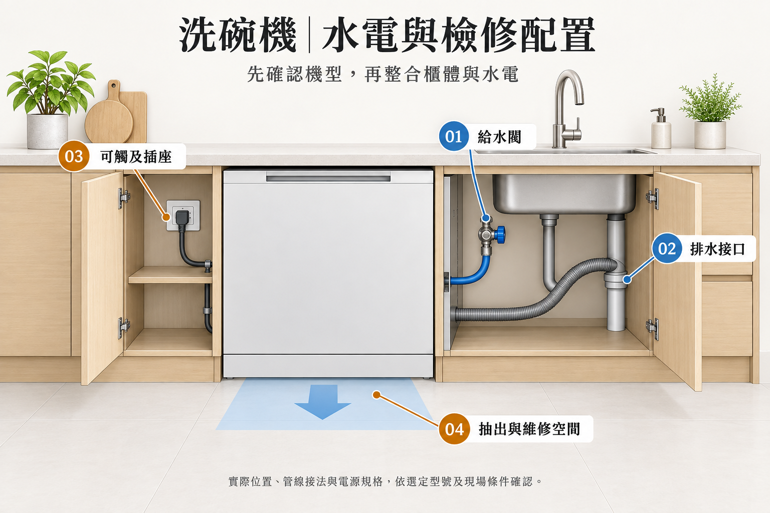 洗碗機水電與檢修位置:給水閥、排水接口、插座及維修空間